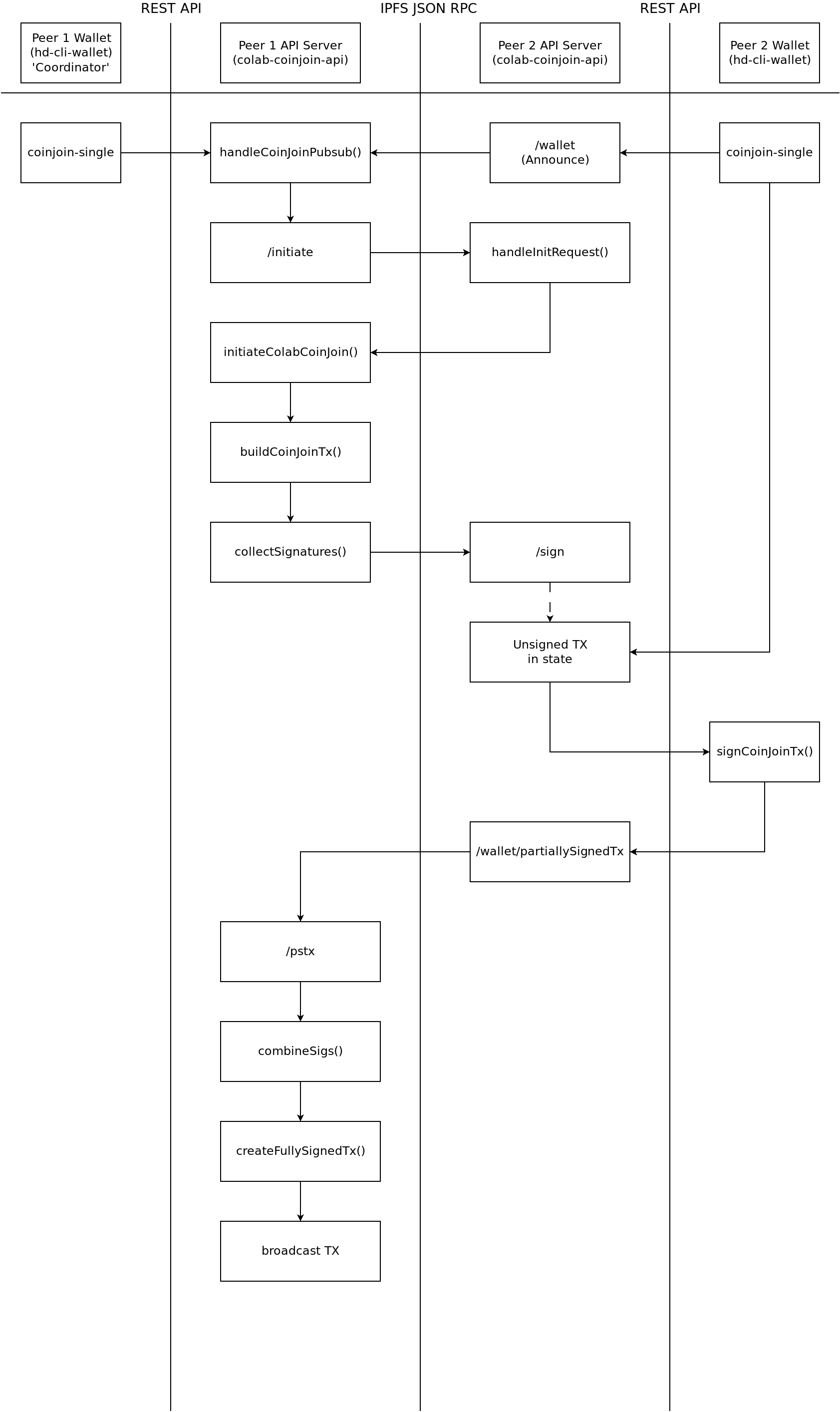 coinjoin flowchart